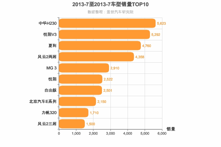 2013年7月自主A0级轿车销量排行榜