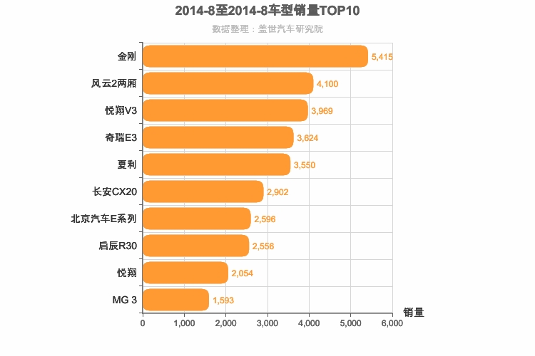 2014年8月自主A0级轿车销量排行榜