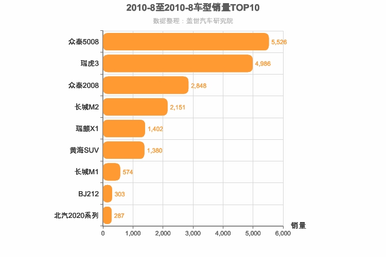 2010年8月自主小型SUV销量排行榜