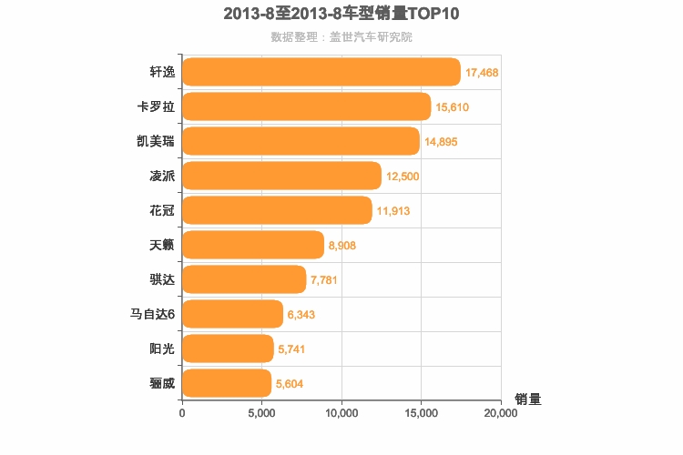 2013年8月日系轿车销量排行榜