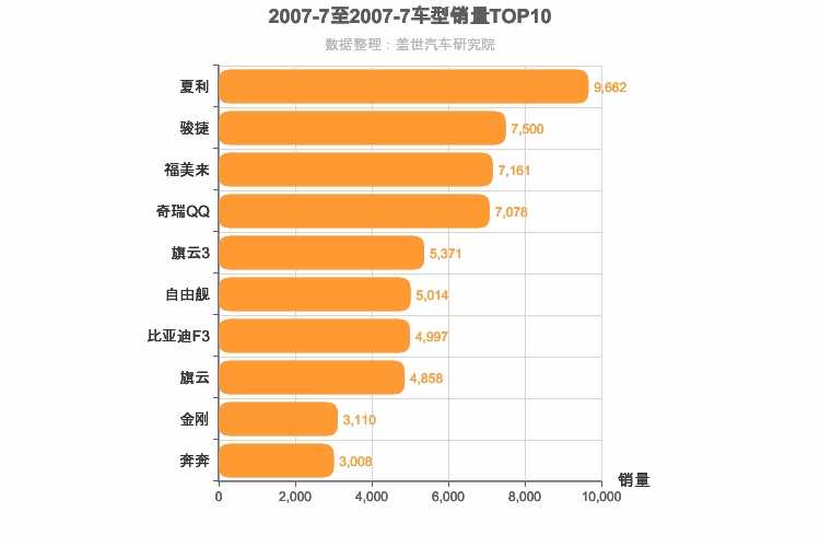 2007年7月自主轿车销量排行榜