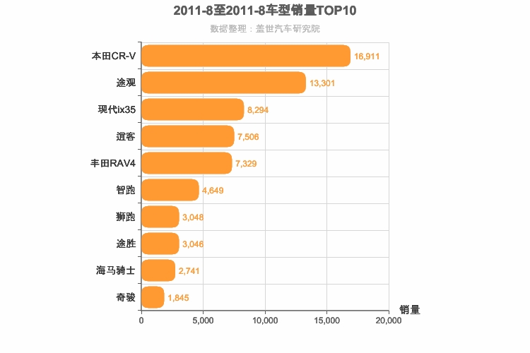 2011年8月紧凑型SUV销量排行榜