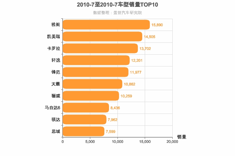2010年7月日系轿车销量排行榜