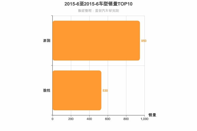 2015年6月意系车型销量排行榜