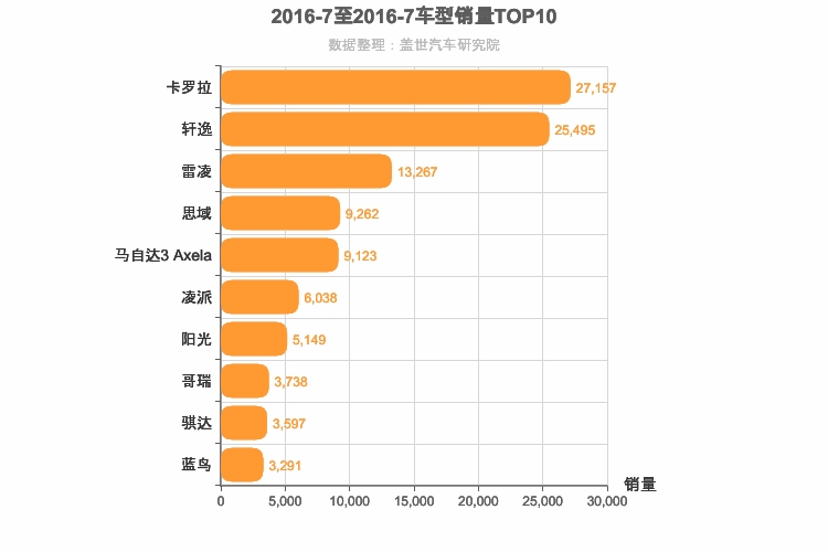 2016年7月日系A级轿车销量排行榜