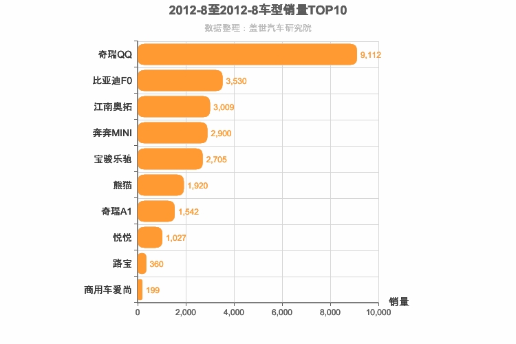 2012年8月自主A00级轿车销量排行榜