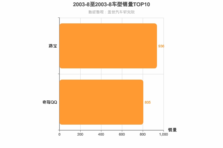 2003年8月自主A00级轿车销量排行榜