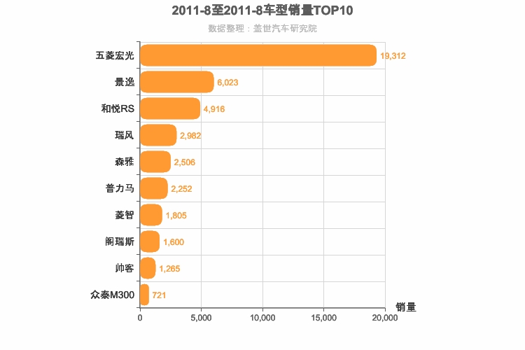 2011年8月自主MPV销量排行榜