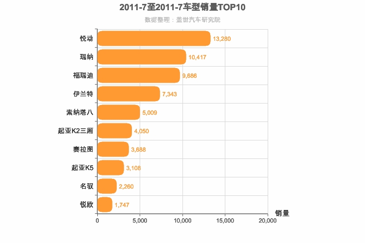 2011年7月韩系轿车销量排行榜