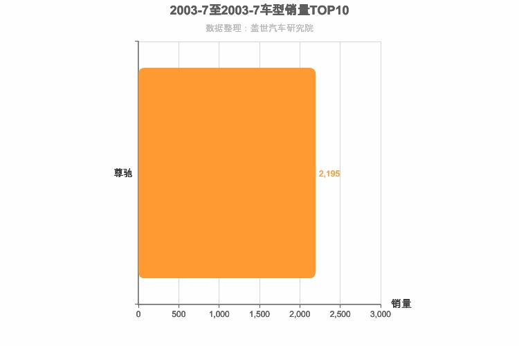 2003年7月自主B级轿车销量排行榜