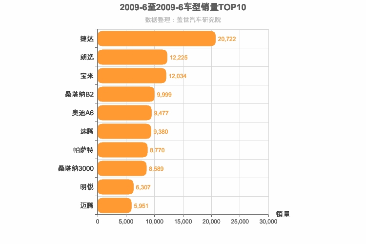 2009年6月德系车型销量排行榜