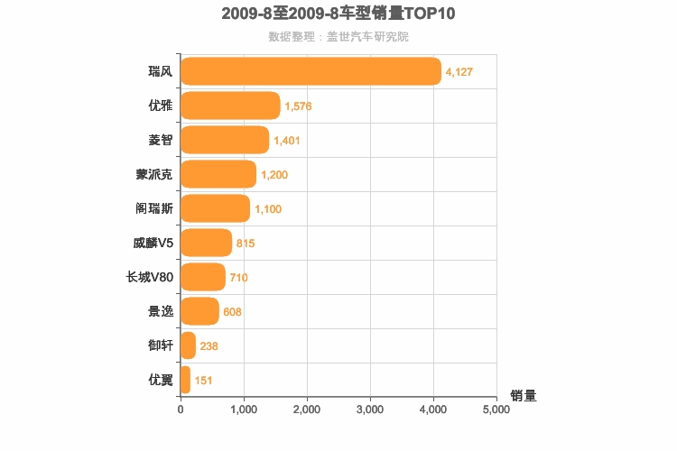 2009年8月自主MPV销量排行榜