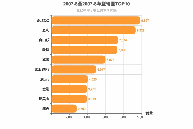 2007年8月自主轿车销量排行榜