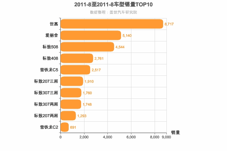 2011年8月法系车型销量排行榜