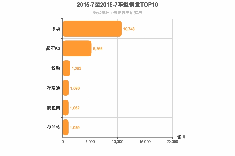 2015年7月韩系A级轿车销量排行榜