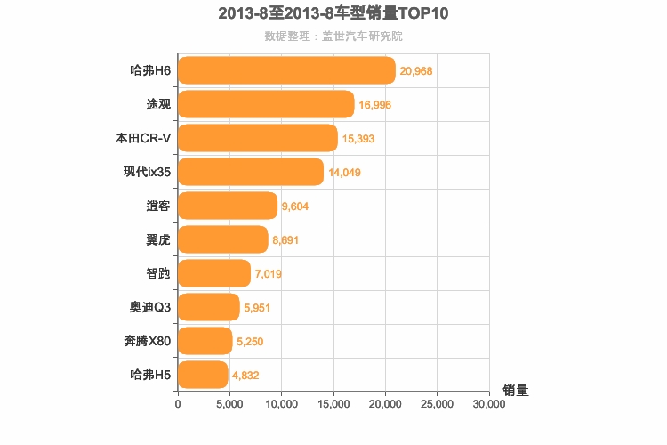2013年8月紧凑型SUV销量排行榜
