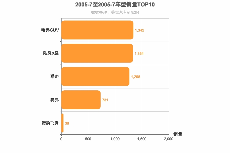 2005年7月自主紧凑型SUV销量排行榜
