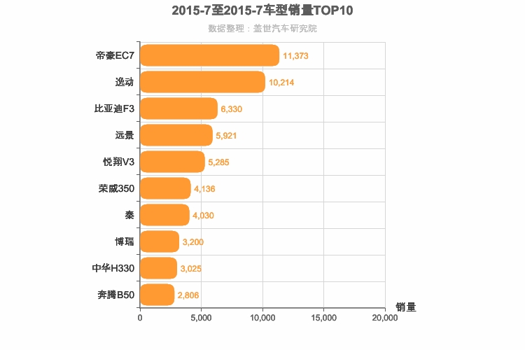 2015年7月自主轿车销量排行榜