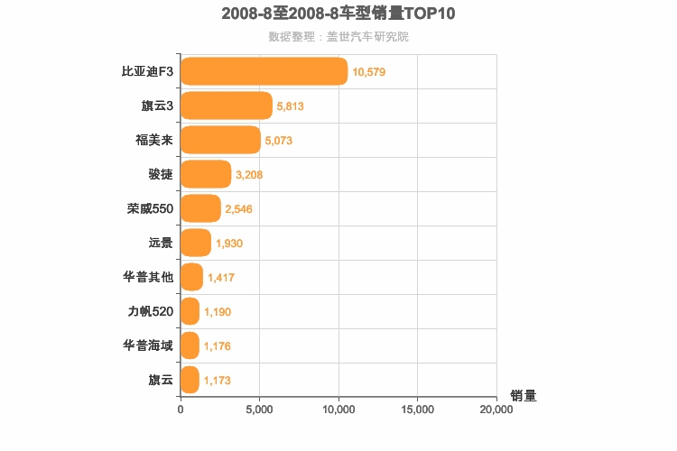 2008年8月自主A级轿车销量排行榜
