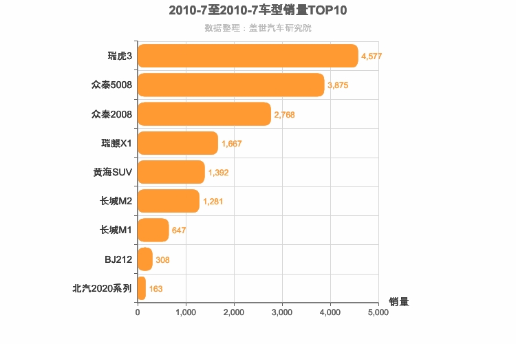 2010年7月小型SUV销量排行榜