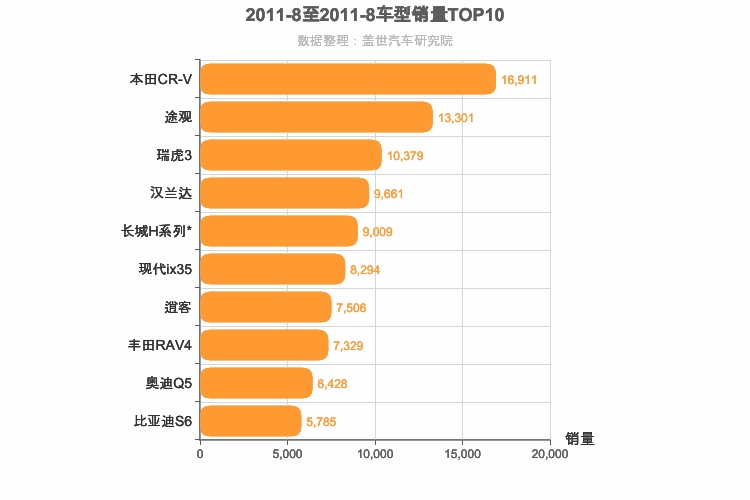 2011年8月SUV销量排行榜