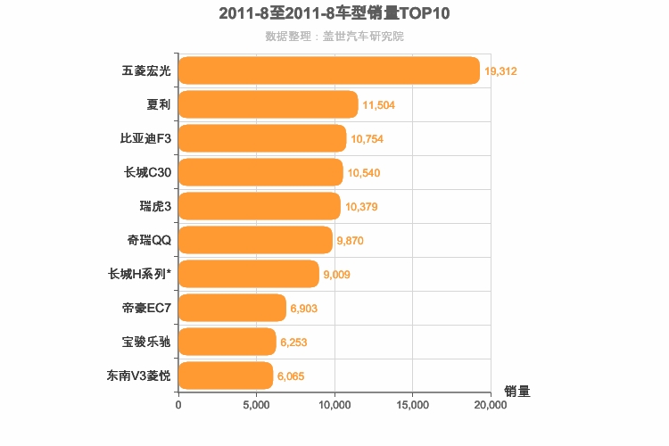 2011年8月自主车型销量排行榜