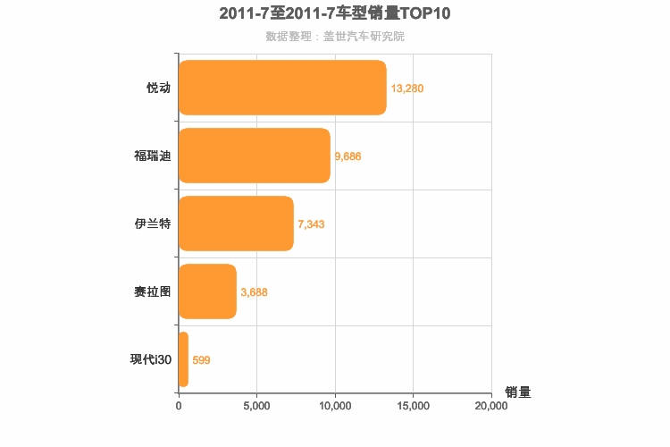 2011年7月韩系A级轿车销量排行榜
