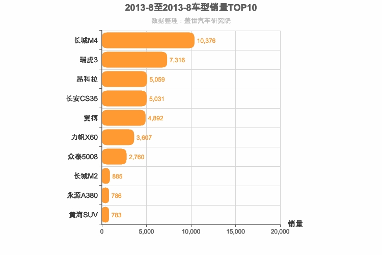 2013年8月小型SUV销量排行榜