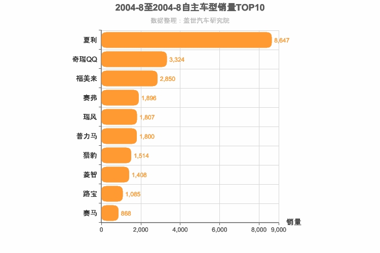 2004年8月自主车型销量排行榜