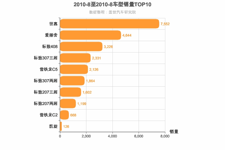 2010年8月法系轿车销量排行榜