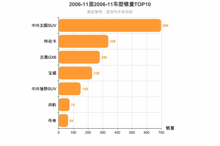 2006年11月中型SUV销量排行榜