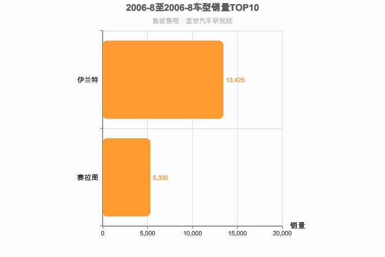 2006年8月韩系A级轿车销量排行榜