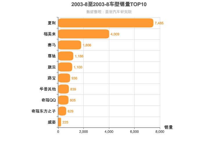 2003年8月自主轿车销量排行榜