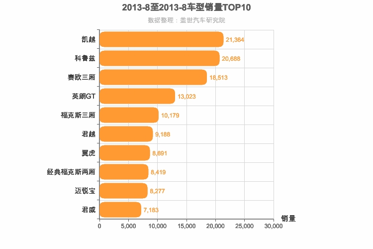 2013年8月美系车型销量排行榜