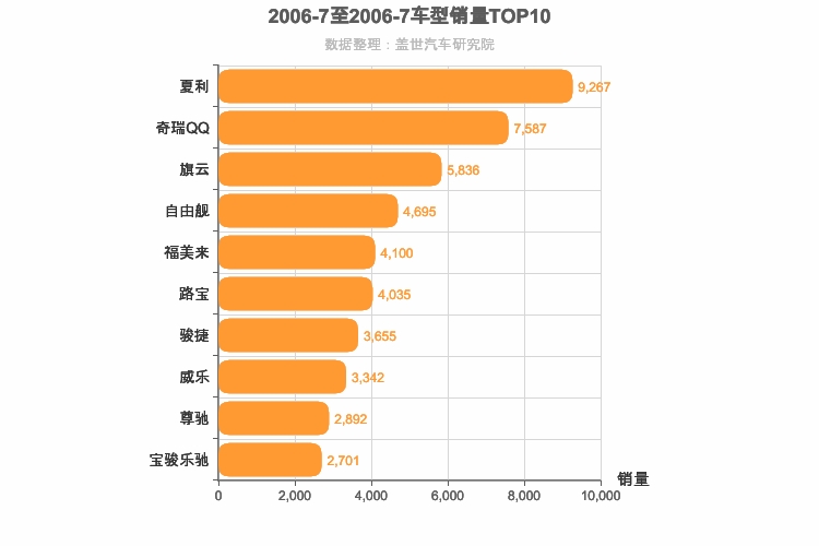 2006年7月自主轿车销量排行榜
