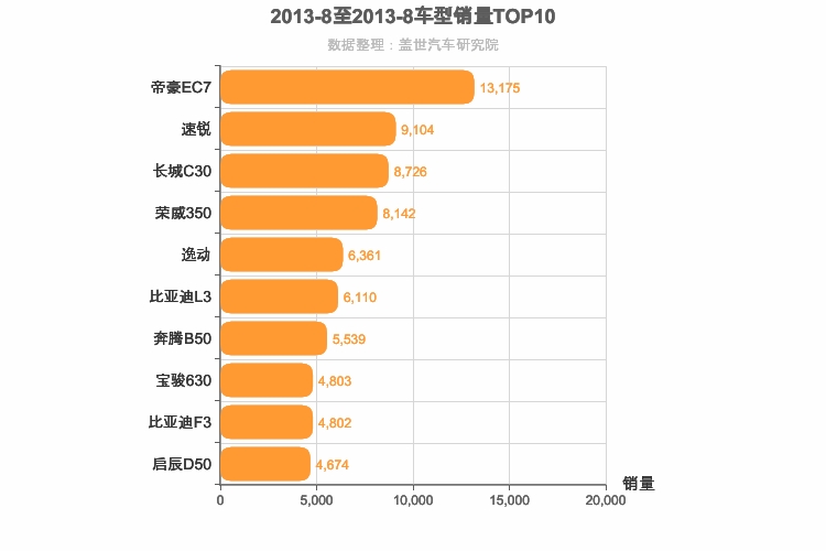 2013年8月自主A级轿车销量排行榜