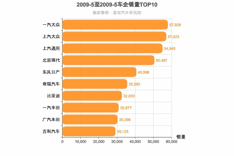 2009年5月所有车企销量排行榜