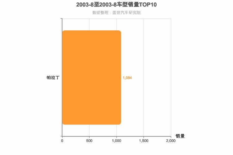 2003年8月日系SUV销量排行榜
