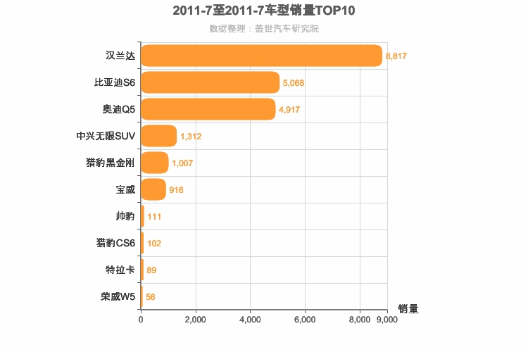 2011年7月中型SUV销量排行榜
