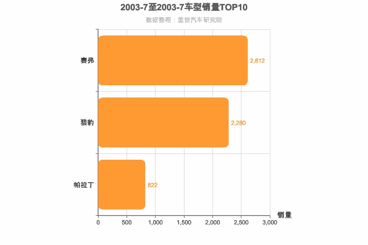 2003年7月紧凑型SUV销量排行榜