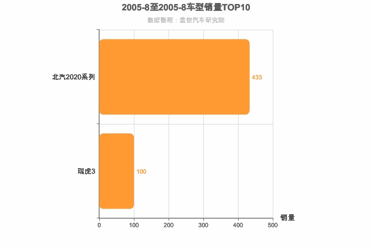 2005年8月小型SUV销量排行榜