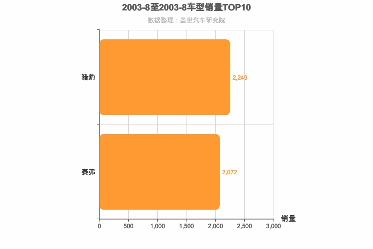 2003年8月自主紧凑型SUV销量排行榜