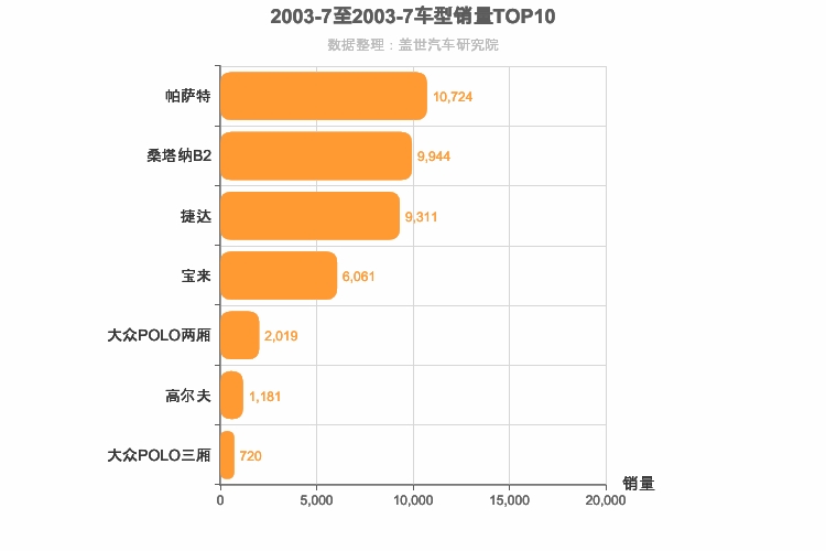 2003年7月德系轿车销量排行榜
