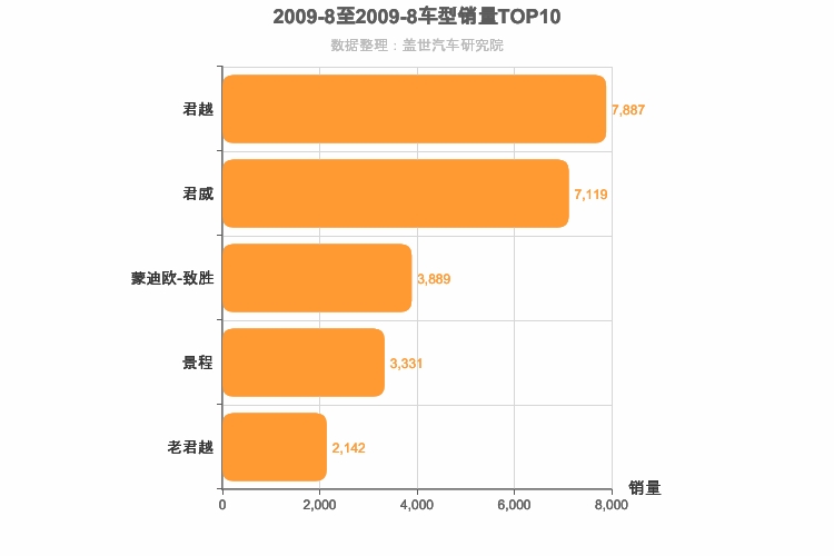 2009年8月美系B级轿车销量排行榜
