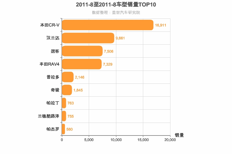 2011年8月日系SUV销量排行榜