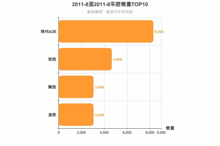2011年8月韩系紧凑型SUV销量排行榜
