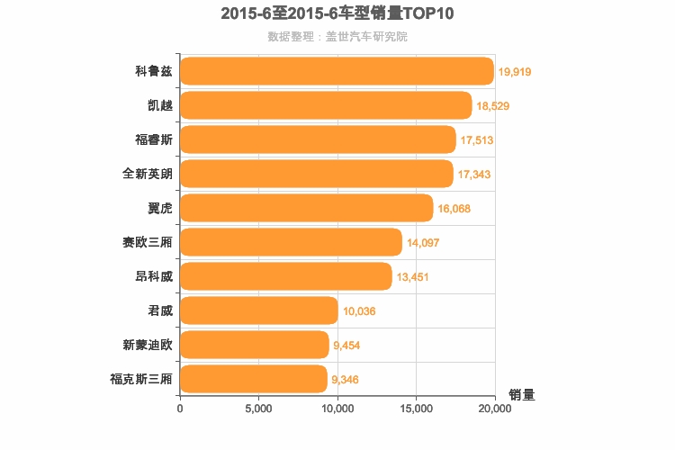 2015年6月美系车型销量排行榜