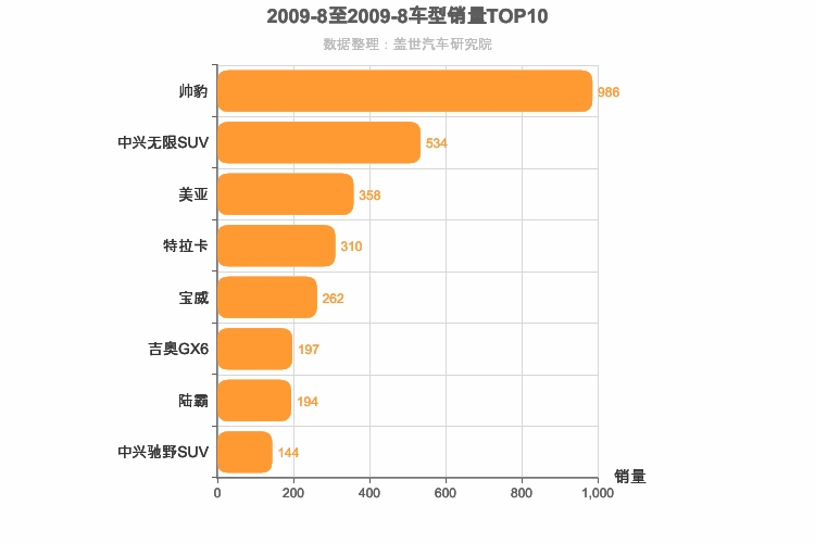 2009年8月自主中型SUV销量排行榜