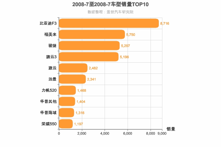 2008年7月自主A级轿车销量排行榜
