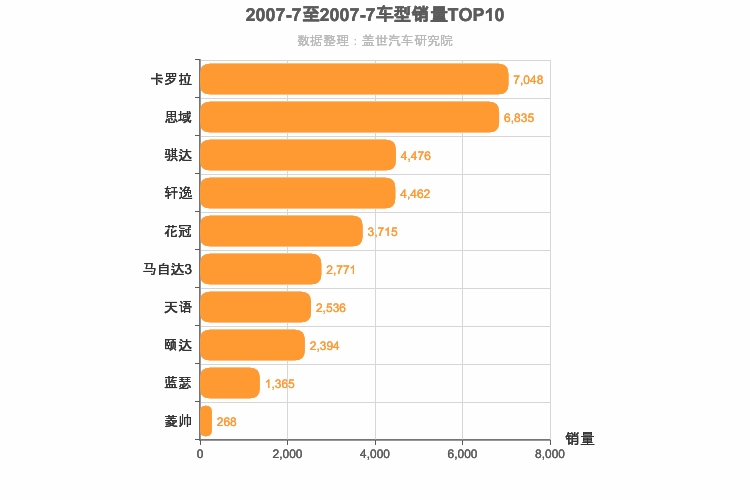 2007年7月日系A级轿车销量排行榜